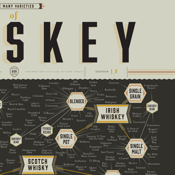 The Many Varieties of Whiskey