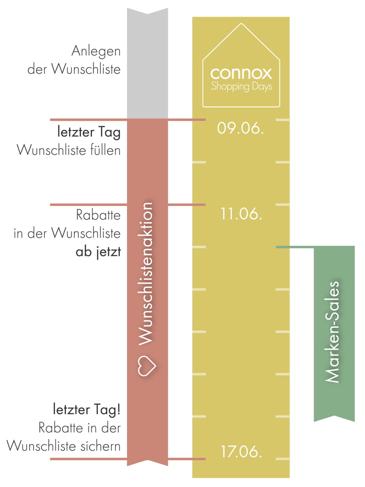 Infografik Connox Shopping Days